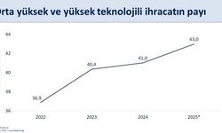 Cumhurbaşkanı Yardımcısı Yılmaz: 'Küresel ticarette artan korumacılık eğilimlerine ve zayıf dış talep şartlarına rağmen Türkiye'nin ihracatındaki yükseliş eğilimi sürüyor'