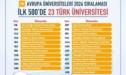 Türkiye, Avrupa yükseköğretiminde zirveye oynuyor