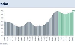 Bakan Şimşek: 'İhracatımız yıllık yüzde 6,4 geriledi'
