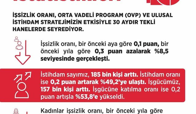 Bakan Işıkhan: 'İşsiz sayısı, Ekim ayında bir önceki aya göre 27 bin kişi azalarak 3 milyon 33 bin kişiye geriledi'