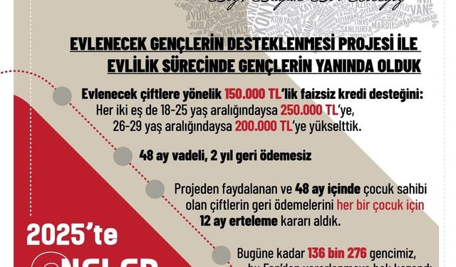 Aile ve Sosyal Hizmetler Bakanlığı açıkladı: Evlenecek Gençlerin Desteklenmesi Projesi'yle 8 milyar 59 milyon lira ödeme gerçekleştirildi