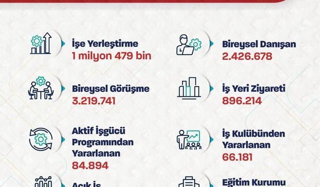 Bakan Işıkhan: '1 milyon 479 bin işe yerleştirmeye aracılık ettik'