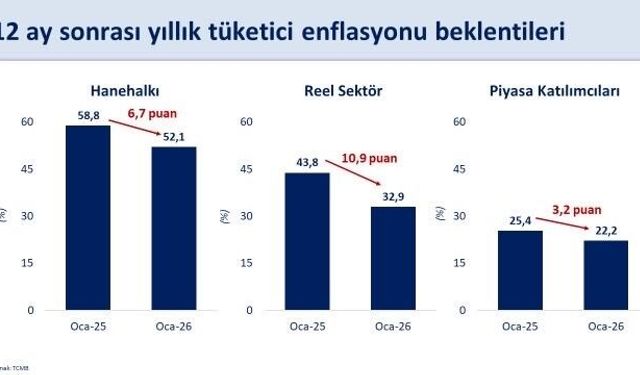 Bakan Şimşek: 'Enflasyon beklentileri geçen yılın aynı dönemine göre hanehalkında 6,7 puan, reel sektörde 10,9 puan ve piyasa katılımcılarında 3,2 puan geriledi'