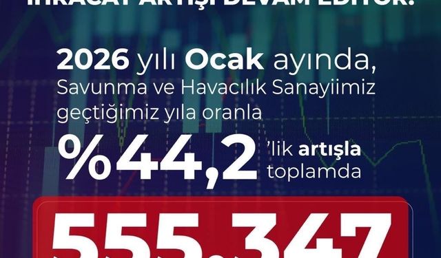 Savunma ve havacılık sanayiinden 2026'nın ilk ayında 555,3 milyon dolarlık ihracat