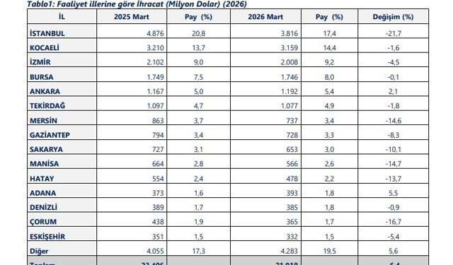 40 ilde ihracat arttı, 14 ilde 1 milyar doları aştı