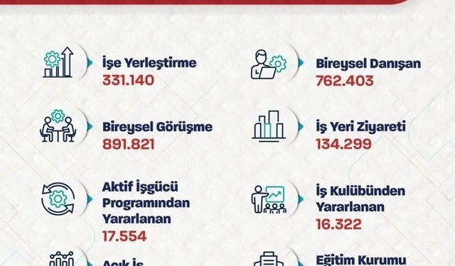 Bakan Işıkhan: 'Bu yılın ilk 3 ayında 331 binden fazla işe yerleştirmeye aracılık ettik'