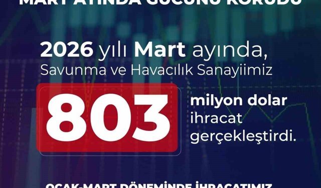 Savunma ve havacılık ihracatı martta 803 milyon dolar oldu