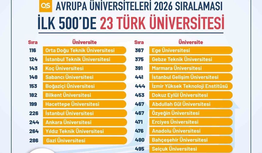 Türkiye, Avrupa yükseköğretiminde zirveye oynuyor