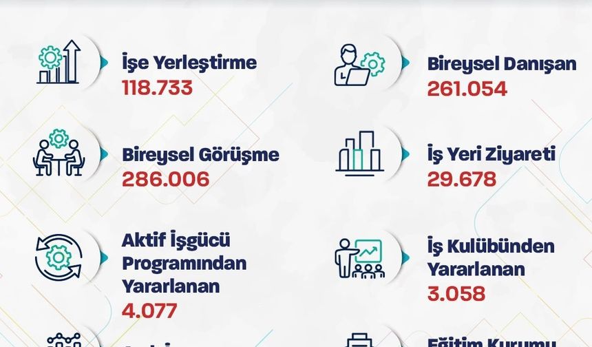 Bakan Işıkhan: 'Bu yılın ilk ayında; 120 bine yakın işe yerleştirmeye aracılık ettik'