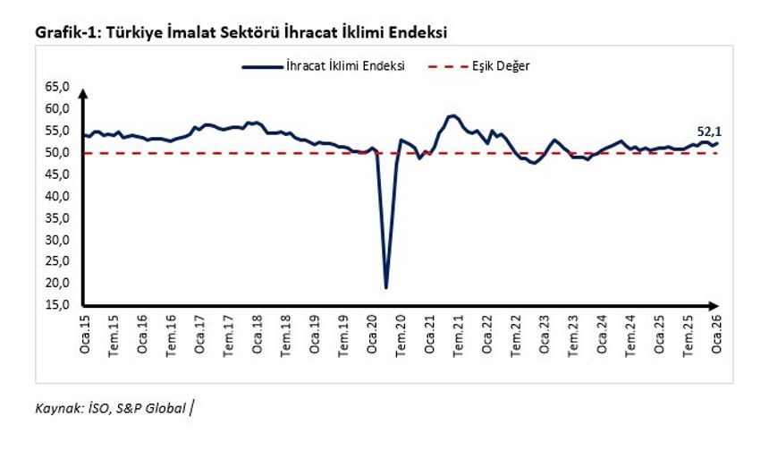 Ticaret Bakanı Bolat'tan ocak ayı ihracat iklim endeksi değerlendirmesi