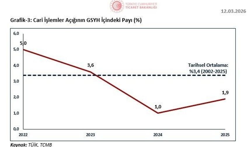 Bakan Bolat: 'Cari işlemler açığı son 3 yılda makul düzeylerde ve istikrarlı bir görünüm sergilemiştir