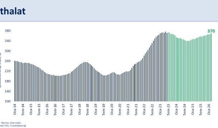 Bakan Şimşek: 'İhracatımız yıllık yüzde 6,4 geriledi'