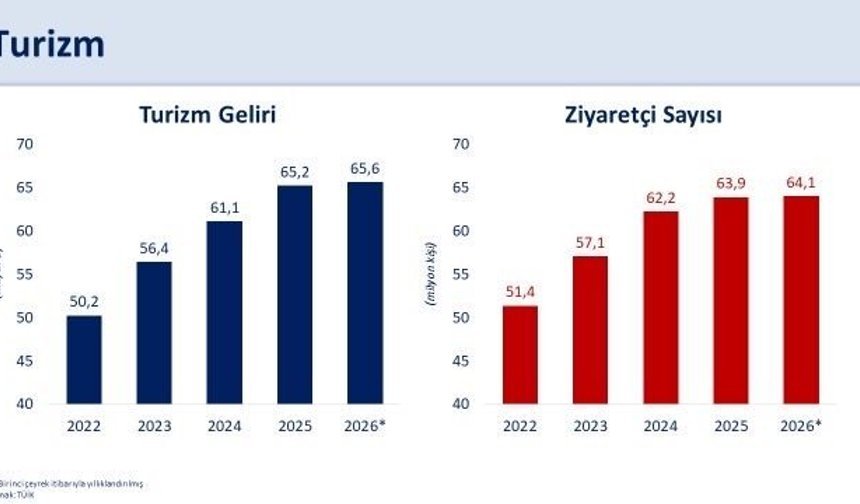 Bakan Şimşek: 'Martta turizm gelirleri yıllık yüzde 1,3 arttı'