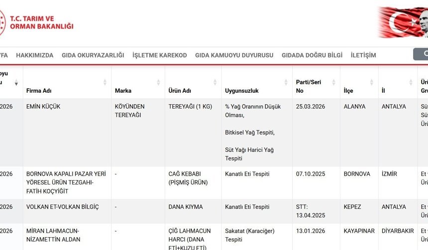 Taklit ve tağşiş listesi güncellendi: Çok sayıda üründe uygunsuzluk tespit edildi