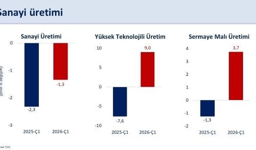 Bakan Şimşek: 'İlk çeyrekte sanayi üretimi çeyreklik yüzde 0,2 arttı'