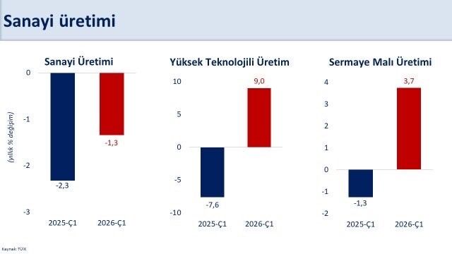 Bakan Şimşek: 'İlk çeyrekte sanayi üretimi çeyreklik yüzde 0,2 arttı'